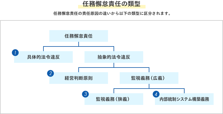 任務懈怠責任の類型