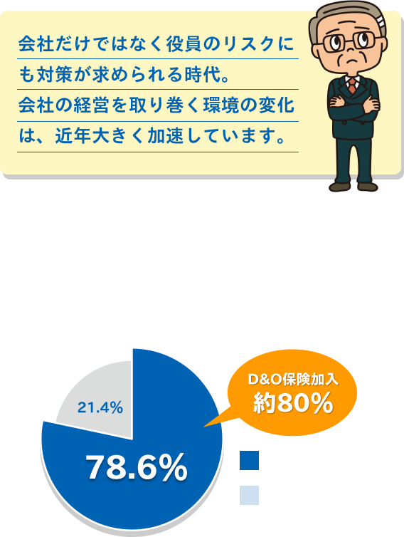 会社だけではなく役員のリスクにも対策が求められる時代。会社の経営を取り巻く環境の変化は、近年大きく加速しています。D&O保険契約を締結している上場企業は、全体の約80%。 ただし、訴訟を提起されるリスクは上場・非上場によって本質的に変わるものではありません。